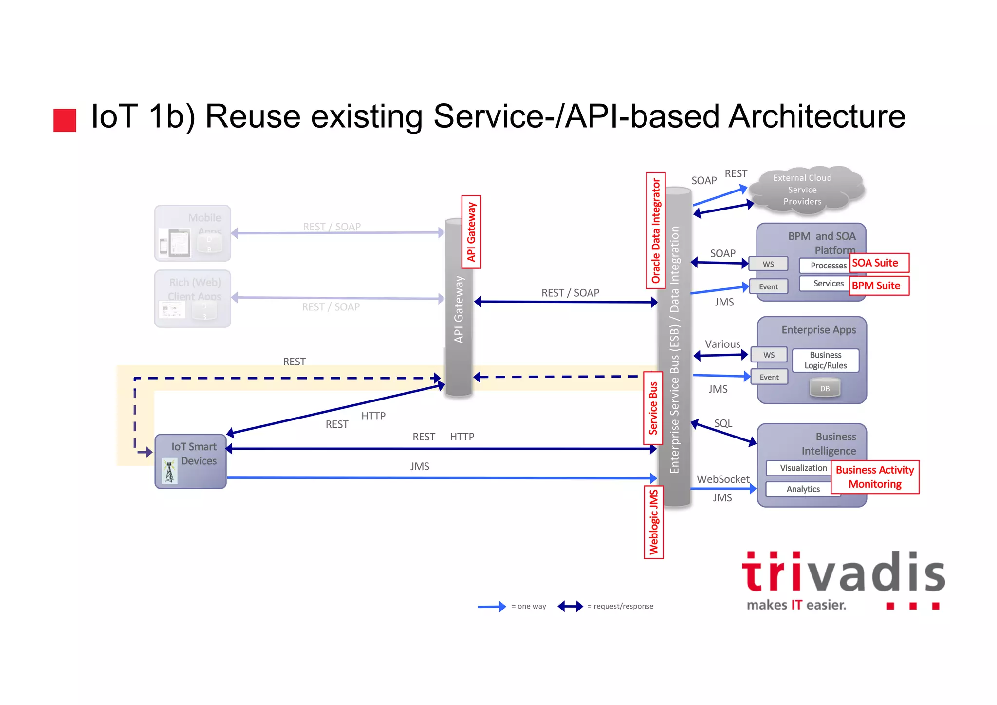 REST	/	SOAP
REST	/	SOAP
IoT 1b) Reuse existing Service-/API-based Architecture
IoT Smart	
Devices
13
Mobile	
Apps
D
B
Rich	(Web)	
Client	Apps
D
B
API	Gateway
Enterprise	Service	Bus	(ESB)	/	Data	Integration
Enterprise	Apps
WS
External	Cloud	
Service	
Providers
BPM		and	SOA	
Platform
Event
Business
Logic/Rules
Business	
Intelligence
Services
WS
Event
Processes
Visualization
Analytics
DB
REST
HTTP
REST
REST HTTP
JMS API	Gateway
Service	BusOracle	Data	Integrator
SOAP
Various
SQL
SOAP
REST
WebSocket
JMS
JMS
JMS
REST	/	SOAP
WeblogicJMS
SOA	Suite
BPM	Suite
Business	Activity
Monitoring
=	one	way =	request/response
 