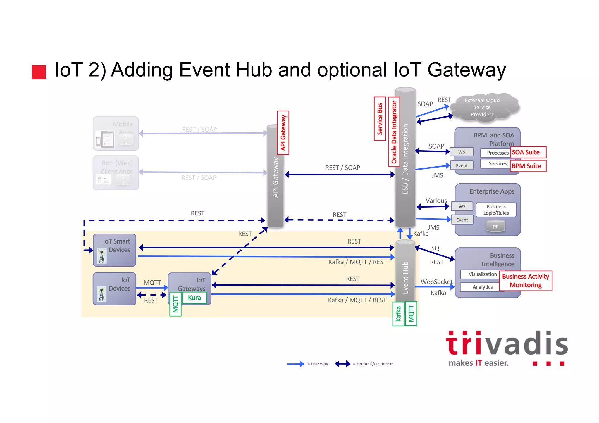 REST	/	SOAP
REST	/	SOAP
IoT 2) Adding Event Hub and optional IoT Gateway
14
Mobile	
Apps
D
B
Rich	(Web)	
Client	Apps
D
B
ESB	/	Data	Integration
IoT
Devices
IoT
Gateways
IoT Smart	
Devices
Enterprise	Apps
WS
External	Cloud	
Service	
Providers
BPM		and	SOA	
Platform
Event
Business
Logic/Rules
Business	
Intelligence
Services
WS
Event
Processes
Visualization
Analytics
DB
REST
Kafka	/	MQTT	/	REST
REST
Kafka	/	MQTT	/	REST
MQTT
Kura
Event	Hub
Kafka
Service	Bus
Oracle	Data	Integrator
REST
REST
SOAP
Various
SQL
SOAP
REST
WebSocket
Kafka
JMS
JMS
API	Gateway
API	Gateway
REST
Kafka
REST	/	SOAP
REST
REST
SOA	Suite
BPM	Suite
Business	Activity
Monitoring
MQTT
MQTT
=	one	way =	request/response
 