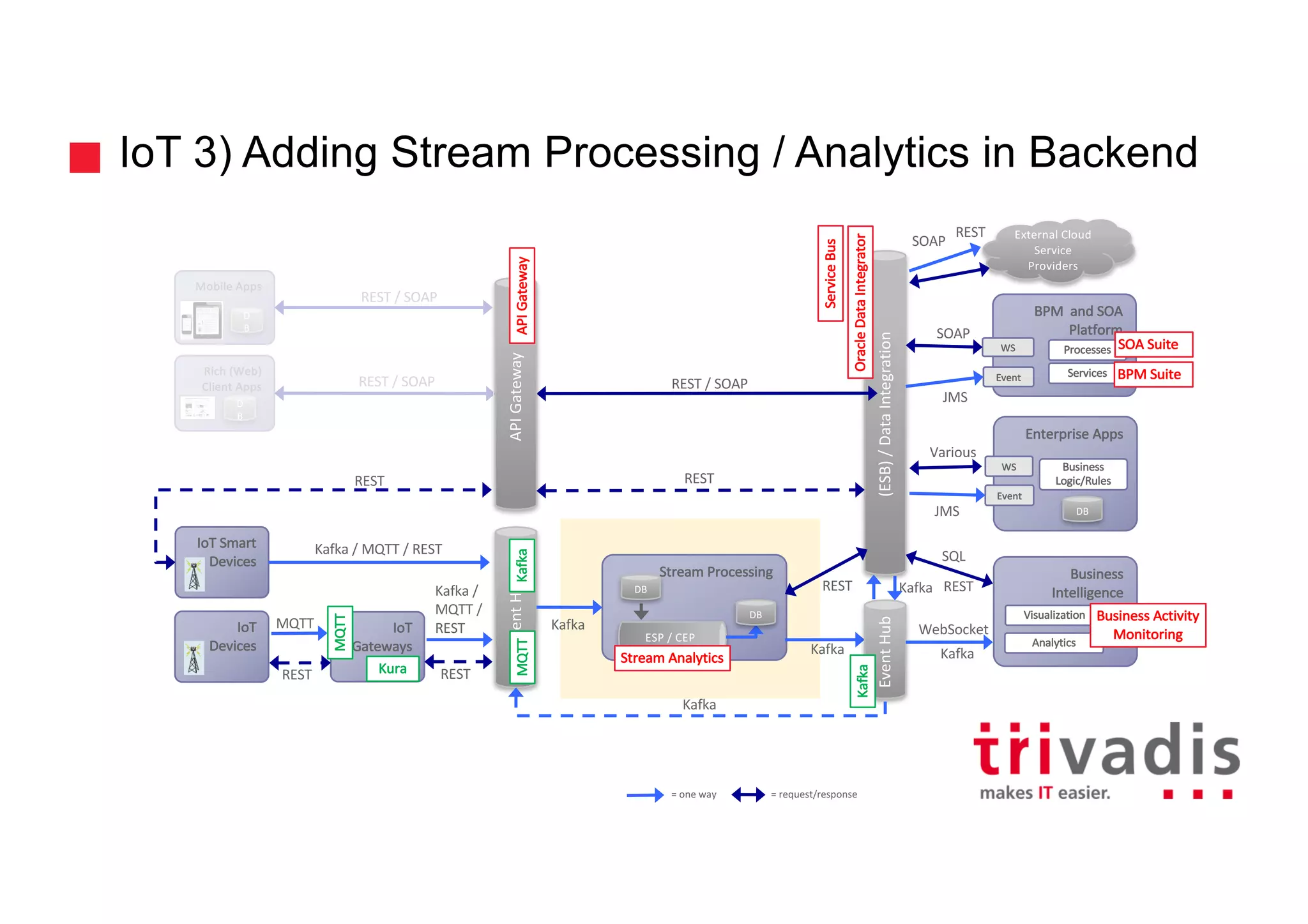REST	/	SOAP
REST	/	SOAP
IoT 3) Adding Stream Processing / Analytics in Backend
18
Mobile	Apps
D
B
Rich	(Web)	
Client	Apps
D
B
(ESB)	/	Data	Integration
IoT
Devices
IoT
Gateways
IoT Smart	
Devices
Event	Hub
Stream	Processing
ESP	/	CEP
DB
DB
Event	Hub
Enterprise	Apps
WS
External	Cloud	
Service	
Providers
BPM		and	SOA	
Platform
Event
Business
Logic/Rules
Business	
Intelligence
Services
WS
Event
Processes
Visualization
Analytics
DB
Stream	Analytics
Service	Bus
Oracle	Data	IntegratorKafka
MQTT
Kafka
Kafka
SOAP
Various
SQL
SOAP
REST
WebSocket
Kafka
JMS
JMSAPI	GatewayAPI	Gateway
REST
MQTT
REST
REST
Kafka
Kafka	/	MQTT	/	REST
Kafka	/
MQTT	/
REST
REST
Kafka
REST	/	SOAP
REST
REST
Kura
SOA	Suite
BPM	Suite
Business	Activity
Monitoring
=	one	way =	request/response
KafkaMQTT
 