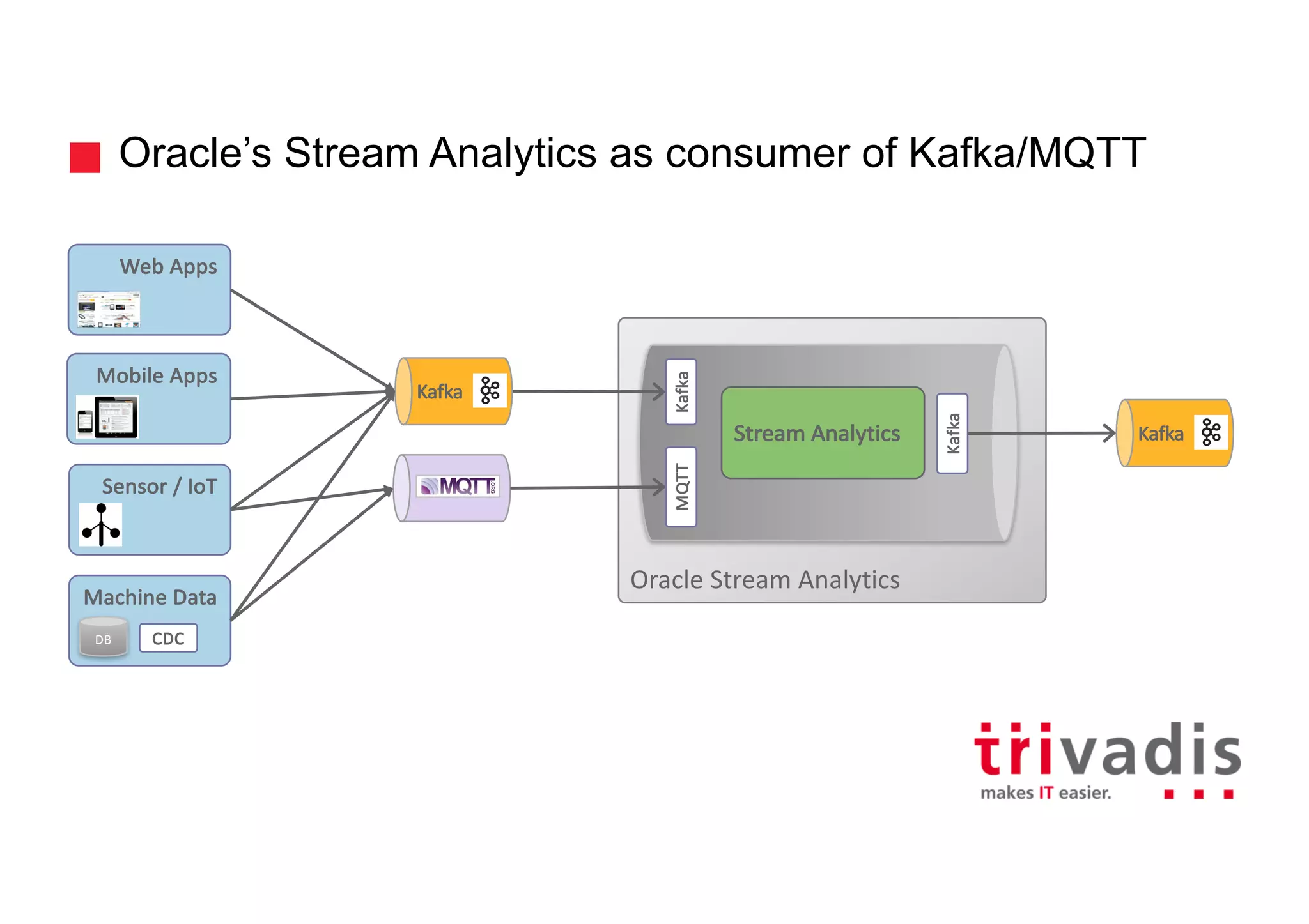 Oracle’s Stream Analytics as consumer of Kafka/MQTT
Oracle	Stream	Analytics
Stream	Analytics
Kafka
Kafka
Mobile	Apps
Kafka
Sensor	/	IoT
Web	Apps
Machine	Data
DB CDC
Kafka
MQTT
 