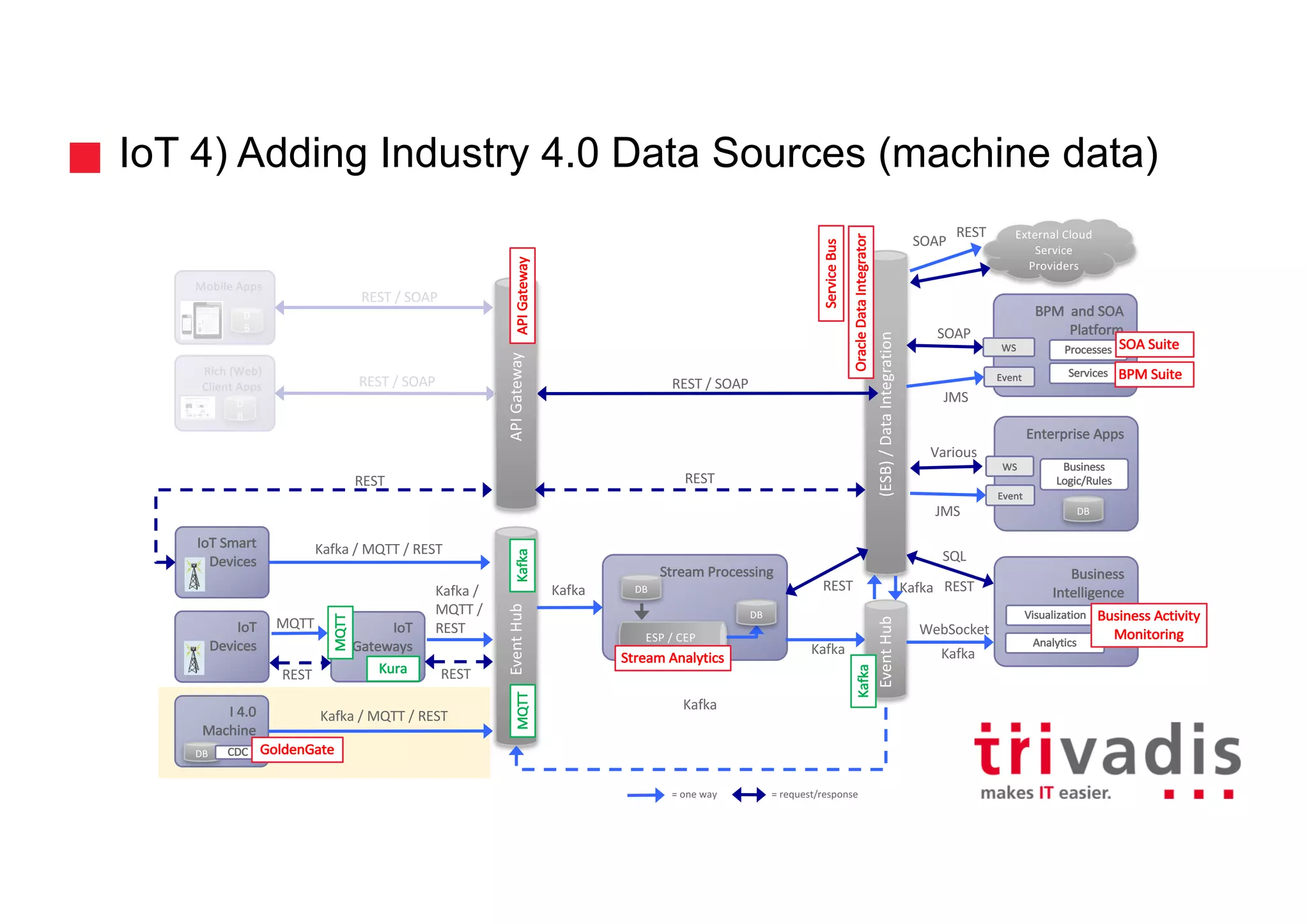 REST	/	SOAP
REST	/	SOAP
IoT 4) Adding Industry 4.0 Data Sources (machine data)
21
Mobile	Apps
D
B
Rich	(Web)	
Client	Apps
D
B
(ESB)	/	Data	Integration
IoT
Devices
IoT
Gateways
IoT Smart	
Devices
Event	Hub
Stream	Processing
ESP	/	CEP
DB
DB
Event	Hub
Enterprise	Apps
WS
External	Cloud	
Service	
Providers
BPM		and	SOA	
Platform
Event
Business
Logic/Rules
Business	
Intelligence
Services
WS
Event
Processes
Visualization
Analytics
DB
Stream	Analytics
Service	Bus
Oracle	Data	IntegratorKafka
MQTT
Kafka
Kafka
SOAP
Various
SQL
SOAP
REST
WebSocket
Kafka
JMS
JMSAPI	GatewayAPI	Gateway
REST
MQTT
REST
REST
Kafka
Kafka	/	MQTT	/	REST
Kafka	/
MQTT	/
REST
REST
Kafka
REST	/	SOAP
REST
REST
Kura
SOA	Suite
BPM	Suite
Business	Activity
Monitoring
=	one	way =	request/response
I	4.0
Machine
DB CDC GoldenGate
Kafka	/	MQTT	/	REST
KafkaMQTT
 