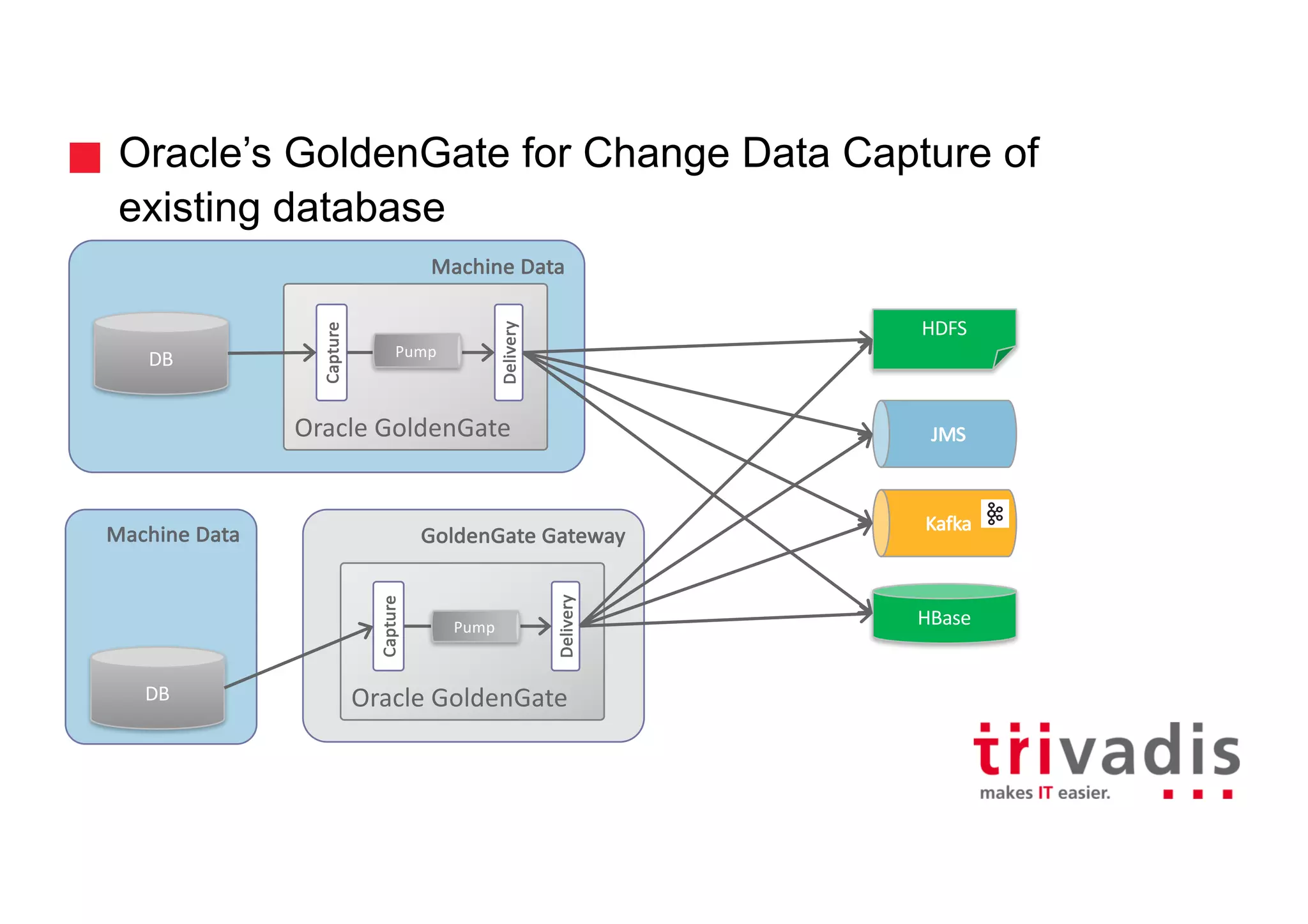 GoldenGate Gateway
Oracle’s GoldenGate for Change Data Capture of
existing database
Machine	Data
DB
Kafka
Oracle	GoldenGate
Delivery
Capture
Pump
JMS
Machine	Data
DB Oracle	GoldenGate
Delivery
Capture
Pump HBase
HDFS
 