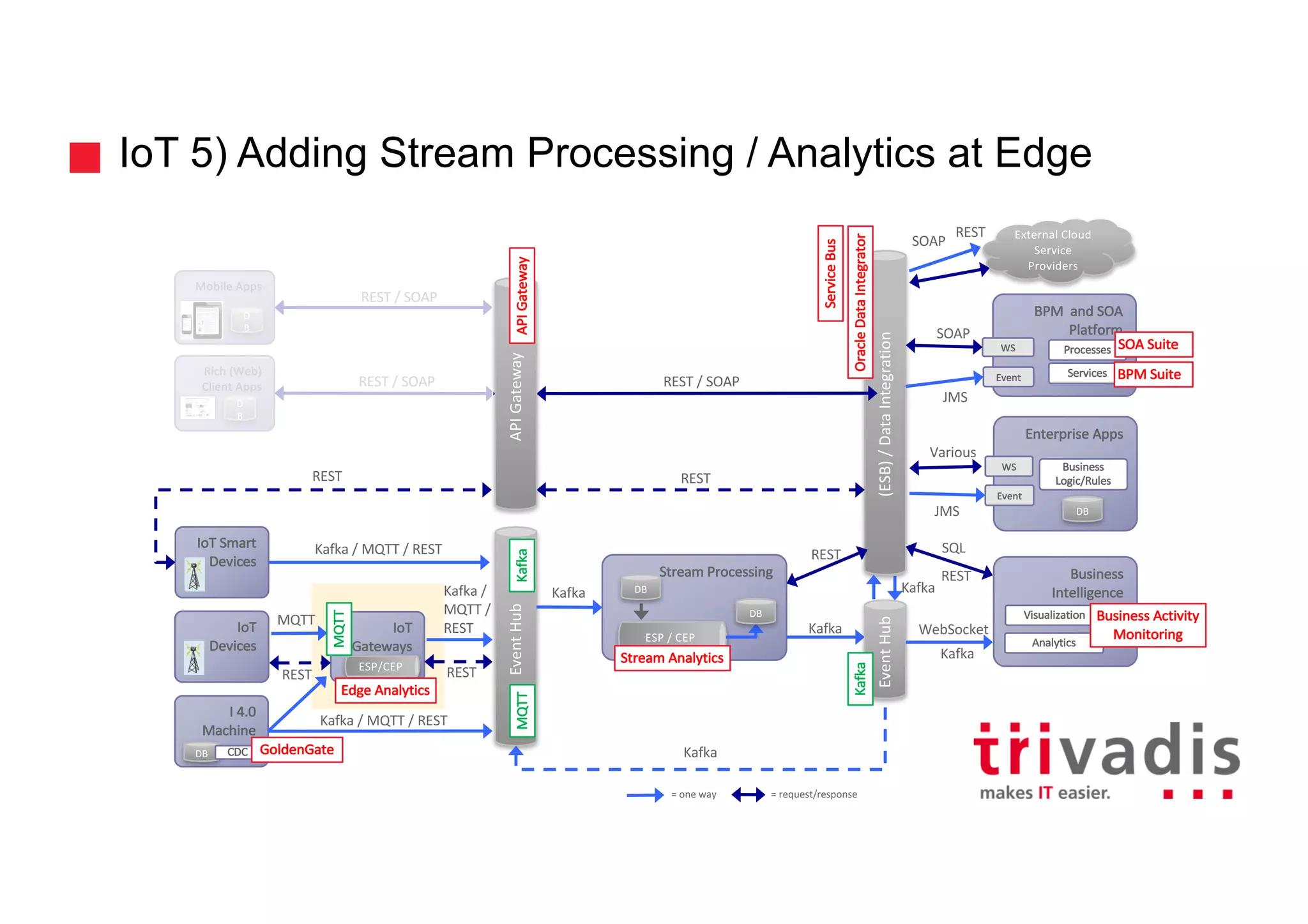REST	/	SOAP
REST	/	SOAP
IoT 5) Adding Stream Processing / Analytics at Edge
23
Mobile	Apps
D
B
Rich	(Web)	
Client	Apps
D
B
(ESB)	/	Data	Integration
IoT
Devices
IoT
Gateways
IoT Smart	
Devices
Event	Hub
Stream	Processing
ESP	/	CEP
DB
DB
Event	Hub
Enterprise	Apps
WS
External	Cloud	
Service	
Providers
BPM		and	SOA	
Platform
Event
Business
Logic/Rules
Business	
Intelligence
Services
WS
Event
Processes
Visualization
Analytics
DB
Stream	Analytics
Service	Bus
Oracle	Data	IntegratorKafka
Kafka
Kafka
SOAP
Various
SQL
SOAP
REST
WebSocket
Kafka
JMS
JMSAPI	GatewayAPI	Gateway
Kafka	/
MQTT	/
REST
REST REST
Kafka
Kafka
REST
RESTREST
REST	/	SOAP
REST
MQTT
SOA	Suite
BPM	Suite
Business	Activity
Monitoring
ESP/CEP
Edge	Analytics
MQTT
Kafka	/	MQTT	/	REST
MQTT
=	one	way =	request/response
I	4.0
Machine
DB CDC GoldenGate
Kafka	/	MQTT	/	REST
Kafka
 