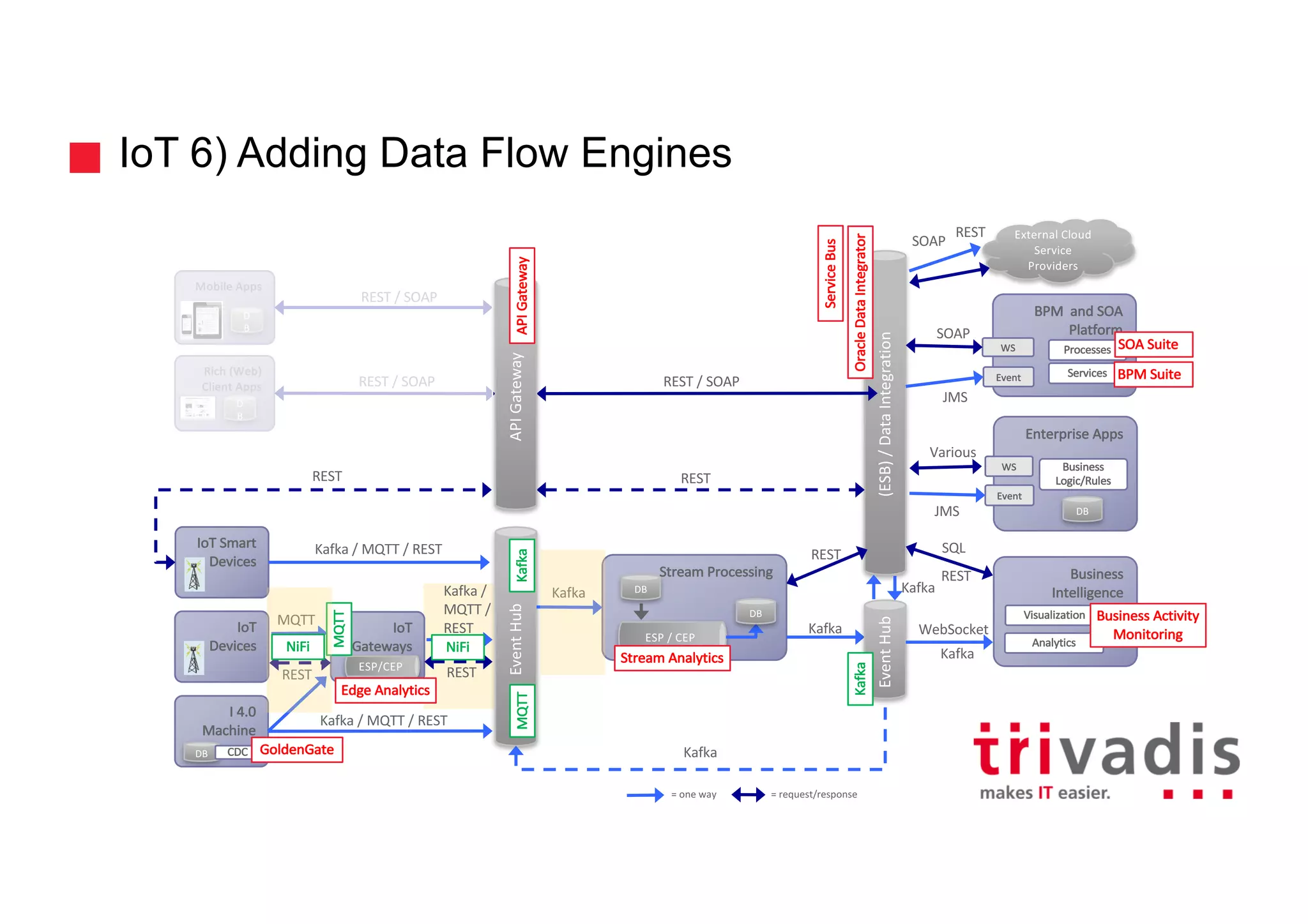 REST	/	SOAP
REST	/	SOAP
IoT 6) Adding Data Flow Engines
25
Mobile	Apps
D
B
Rich	(Web)	
Client	Apps
D
B
(ESB)	/	Data	Integration
IoT
Devices
IoT
Gateways
IoT Smart	
Devices
Event	Hub
Stream	Processing
ESP	/	CEP
DB
DB
Event	Hub
Enterprise	Apps
WS
External	Cloud	
Service	
Providers
BPM		and	SOA	
Platform
Event
Business
Logic/Rules
Business	
Intelligence
Services
WS
Event
Processes
Visualization
Analytics
DB
Stream	Analytics
Service	Bus
Oracle	Data	IntegratorKafka
Kafka
Kafka
SOAP
Various
SQL
SOAP
REST
WebSocket
Kafka
JMS
JMSAPI	GatewayAPI	Gateway
Kafka	/
MQTT	/
REST
REST REST
Kafka
Kafka
REST
RESTREST
REST	/	SOAP
REST
MQTT
SOA	Suite
BPM	Suite
Business	Activity
Monitoring
ESP/CEP
Edge	Analytics
MQTT
Kafka	/	MQTT	/	REST
MQTT
=	one	way =	request/response
I	4.0
Machine
DB CDC GoldenGate
Kafka	/	MQTT	/	REST
Kafka
NiFiNiFi
 