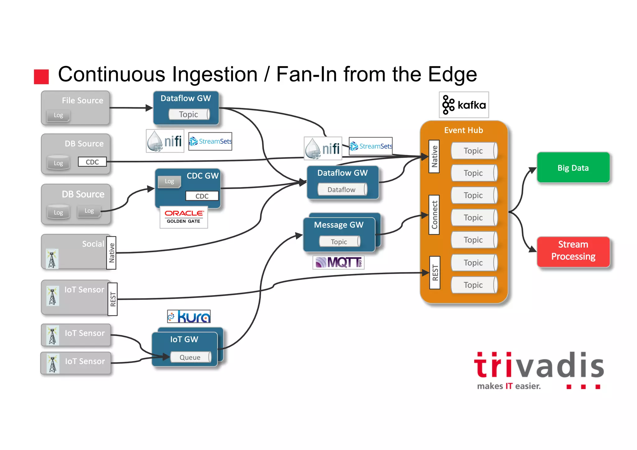 Continuous Ingestion / Fan-In from the Edge
DB	Source
Big	Data
Log
Stream	
Processing
IoT Sensor
Event	Hub
Topic
Topic
REST
Topic
IoT GW
CDC	GW
Connect
CDC
DB	Source
Log CDC
Native
IoT Sensor
IoT Sensor
26
Dataflow	GW
Topic
Topic
Queue
Message	GW
Topic
Dataflow	GW
Dataflow
TopicREST
26
File	Source
Log
Log
Log
Social
Native
Topic
Topic
 
