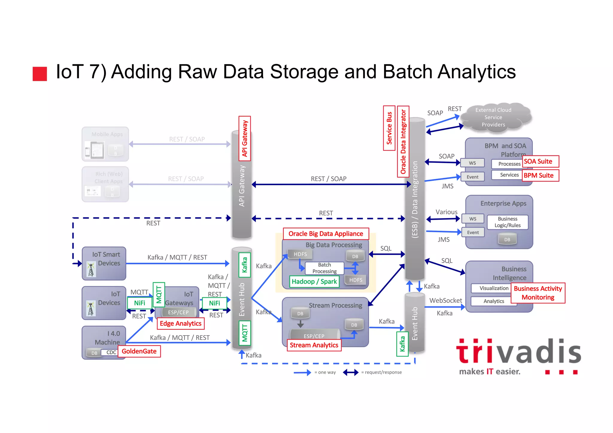 REST	/	SOAP
REST	/	SOAP
IoT 7) Adding Raw Data Storage and Batch Analytics
29
Mobile	Apps
D
B
Rich	(Web)	
Client	Apps
D
B
(ESB)	/	Data	Integration
IoT
Devices
IoT
Gateways
IoT Smart	
Devices
Event	Hub
Event	Hub
Enterprise	Apps
WS
External	Cloud	
Service	
Providers
BPM		and	SOA	
Platform
Event
Business
Logic/Rules
Business	
Intelligence
Services
WS
Event
Processes
Visualization
Analytics
DB
Service	Bus
Oracle	Data	IntegratorKafka
Kafka
Kafka
SOAP
Various
SQL
SOAP
REST
WebSocket
JMS
JMSAPI	GatewayAPI	Gateway
REST REST
Kafka
Kafka
SQL
REST
REST
REST	/	SOAP
Stream	Processing
ESP/CEP
DB
DB
Big	Data	Processing
HDFS
Batch	
Processing
DB
Kafka
Kafka
HDFS
ESP/CEP
Edge	Analytics
MQTT
MQTT
Stream	Analytics
Hadoop	/	Spark
Oracle	Big	Data	Appliance
SOA	Suite
BPM	Suite
Business	Activity
Monitoring
Kafka	/	MQTT	/	REST
Kafka	/
MQTT	/
REST
=	one	way =	request/response
I	4.0
Machine
DB CDC GoldenGate
MQTT
Kafka	/	MQTT	/	REST
Kafka
NiFiNiFi
 