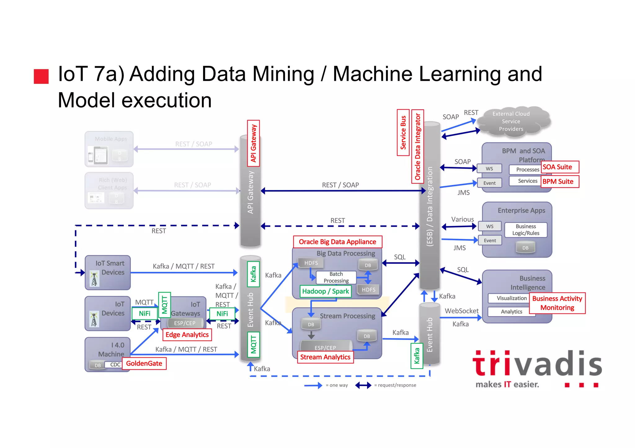 REST	/	SOAP
REST	/	SOAP
IoT 7a) Adding Data Mining / Machine Learning and
Model execution
31
Mobile	Apps
D
B
Rich	(Web)	
Client	Apps
D
B
(ESB)	/	Data	Integration
IoT
Devices
IoT
Gateways
IoT Smart	
Devices
Event	Hub
Event	Hub
Enterprise	Apps
WS
External	Cloud	
Service	
Providers
BPM		and	SOA	
Platform
Event
Business
Logic/Rules
Business	
Intelligence
Services
WS
Event
Processes
Visualization
Analytics
DB
Service	Bus
Oracle	Data	IntegratorKafka
Kafka
Kafka
SOAP
Various
SQL
SOAP
REST
WebSocket
JMS
JMSAPI	GatewayAPI	Gateway
REST REST
Kafka
Kafka
SQL
REST
REST
REST	/	SOAP
Stream	Processing
ESP/CEP
DB
DB
Big	Data	Processing
HDFS
Batch	
Processing
DB
Kafka
Kafka
HDFS
ESP/CEP
Edge	Analytics
MQTT
MQTT
Stream	Analytics
Hadoop	/	Spark
Oracle	Big	Data	Appliance
SOA	Suite
BPM	Suite
Business	Activity
Monitoring
Kafka	/	MQTT	/	REST
Kafka	/
MQTT	/
REST
=	one	way =	request/response
I	4.0
Machine
DB CDC GoldenGate
MQTT
Kafka	/	MQTT	/	REST
Kafka
NiFiNiFi
 