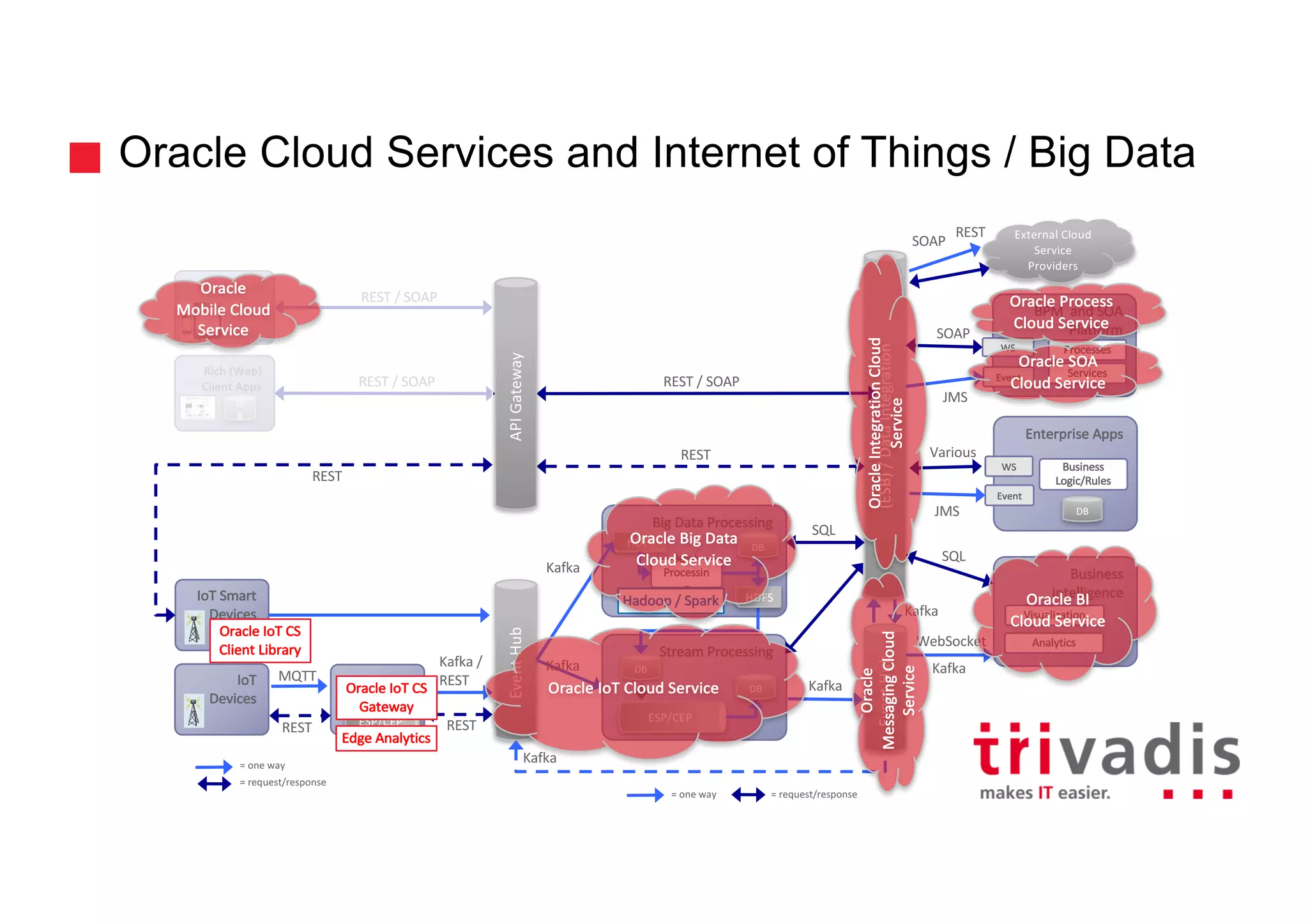 REST	/	SOAP
REST	/	SOAP
Oracle Cloud Services and Internet of Things / Big Data
32
Mobile	Apps
D
B
Rich	(Web)	
Client	Apps
D
B
(ESB)	/	Data	Integration
IoT
Devices
Gateway
IoT Smart	
Devices
Event	Hub
Event	Hub
Enterprise	Apps
WS
External	Cloud	
Service	
Providers
BPM		and	SOA	
Platform
Event
Business
Logic/Rules
Business	
Intelligence
Services
WS
Event
Processes
Visualization
Analytics
DB
=	one	way
=	request/response
Kafka
Kafka
SOAP
Various
SQL
SOAP
REST
WebSocket
JMS
JMSAPI	Gateway
Kafka	/
REST
REST REST
Kafka
Kafka
SQL
REST
REST
REST	/	SOAP
Stream	Processing
ESP/CEP
DB
DB
Big	Data	Processing
HDFS
Batch	
Processin
g
DB
Kafka
Kafka
HDFS
MQTT
Hadoop	/	Spark
Oracle	IoT Cloud	Service
Oracle	Big	Data	
Cloud	Service
Oracle	BI	
Cloud	Service
Oracle	Integration	Cloud	
Service
Oracle	
Messaging	Cloud	
Service
Oracle	Process	
Cloud	Service
Oracle	SOA	
Cloud	Service
Oracle	
Mobile	Cloud	
Service
ESP/CEP
Edge	Analytics
Oracle	IoT CS	
Gateway
Oracle	IoT CS	
Client	Library
=	one	way =	request/response
 