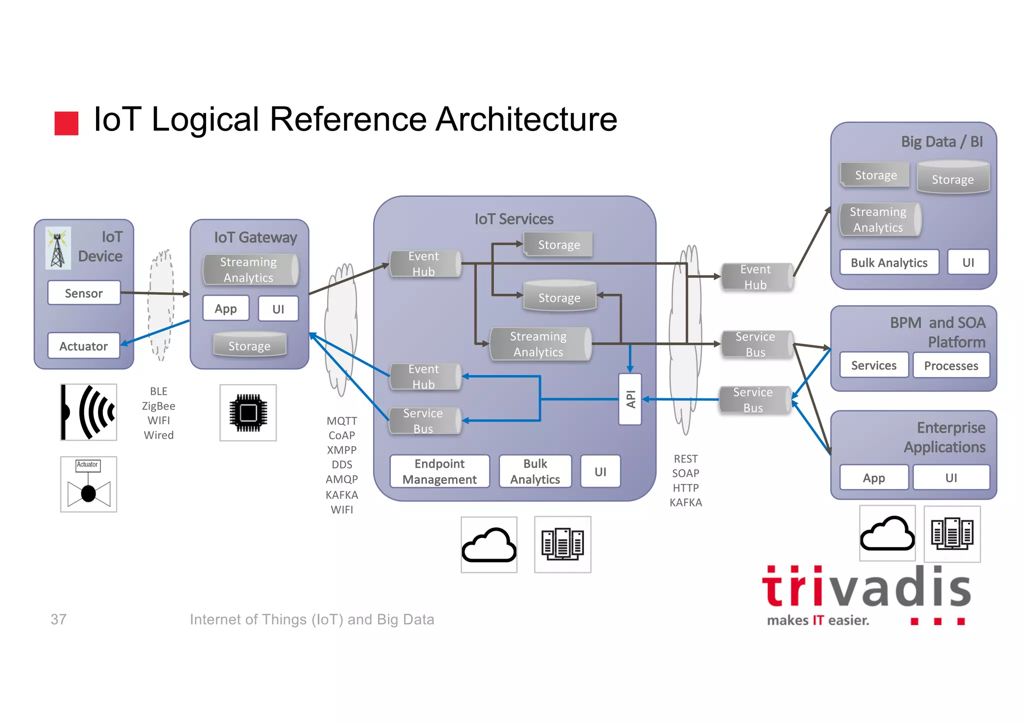 IoT Services
IoT Logical Reference Architecture
IoT
Device
Sensor
Actuator
IoT Gateway
Storage
UIApp
Streaming	
Analytics
Enterprise	
Applications
BPM		and	SOA	
PlatformStreaming	
Analytics
Storage
Endpoint	
Management
Event	
Hub
Service	
Bus
Event	
Hub Event	
Hub
Service	
Bus
Big	Data	/	BI
Storage
Services Processes
UIApp
Storage
Bulk	Analytics UI
Bulk	
Analytics
UI
Storage
Streaming	
Analytics
Service	
Bus
API
REST
SOAP
HTTP
KAFKA
MQTT
CoAP
XMPP
DDS
AMQP
KAFKA
WIFI
BLE
ZigBee
WIFI
Wired
Internet of Things (IoT) and Big Data37
 