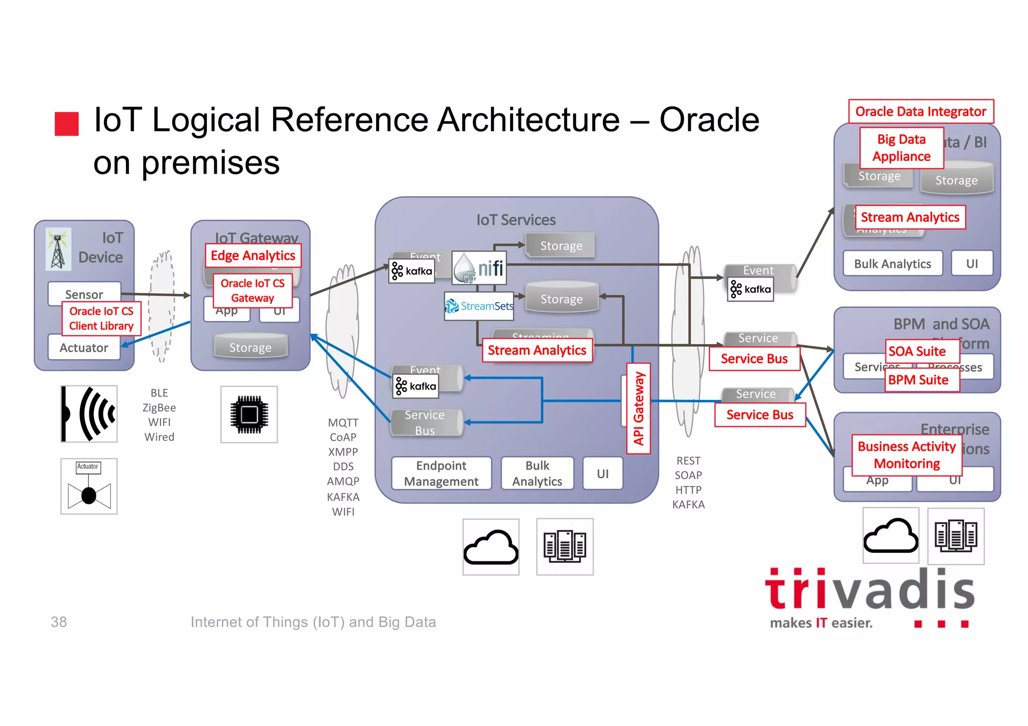 IoT Services
IoT Logical Reference Architecture – Oracle
on premises
IoT
Device
Sensor
Actuator
IoT Gateway
Storage
UIApp
Streaming	
Analytics
Enterprise	
Applications
BPM		and	SOA	
PlatformStreaming	
Analytics
Storage
Endpoint	
Management
Event	
Hub
Service	
Bus
Event	
Hub Event	
Hub
Service	
Bus
Big	Data	/	BI
Storage
Services Processes
UIApp
Storage
Bulk	Analytics UI
Bulk	
Analytics
UI
Storage
Streaming	
Analytics
Service	
Bus
API
REST
SOAP
HTTP
KAFKA
MQTT
CoAP
XMPP
DDS
AMQP
KAFKA
WIFI
BLE
ZigBee
WIFI
Wired
Edge	Analytics
Business	Activity
Monitoring
SOA	Suite
BPM	Suite
Service	Bus
Oracle	Data	Integrator
Stream	Analytics
Big	Data	
Appliance
Stream	Analytics
Service	Bus
API	Gateway
Internet of Things (IoT) and Big Data38
Oracle	IoT CS	
Gateway
Oracle	IoT CS	
Client	Library
 