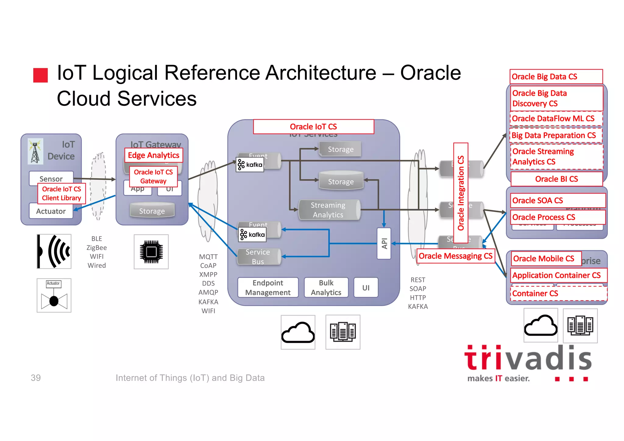 IoT Services
IoT Logical Reference Architecture – Oracle
Cloud Services
IoT
Device
Sensor
Actuator
IoT Gateway
Storage
UIApp
Streaming	
Analytics
Enterprise	
Applications
BPM		and	SOA	
PlatformStreaming	
Analytics
Storage
Endpoint	
Management
Event	
Hub
Service	
Bus
Event	
Hub Event	
Hub
Service	
Bus
Big	Data	/	BI
Storage
Services Processes
UIApp
Storage
Bulk	Analytics UI
Bulk	
Analytics
UI
Storage
Streaming	
Analytics
Service	
Bus
API
REST
SOAP
HTTP
KAFKA
MQTT
CoAP
XMPP
DDS
AMQP
KAFKA
WIFI
BLE
ZigBee
WIFI
Wired
Edge	Analytics
Oracle	BI	CS
Oracle	Big	Data	CS
Oracle	SOA	CS
Oracle	Integration	CS
Oracle	IoT CS
Oracle	Streaming	
Analytics	CS
Oracle	Messaging	CS
Oracle	Big	Data	
Discovery	CS
Oracle	Mobile	CS
Internet of Things (IoT) and Big Data39
Oracle	IoT CS	
Gateway
Oracle	IoT CS	
Client	Library
Oracle	Process	CS
Oracle	DataFlow ML	CS
Big	Data	Preparation	CS
Application	Container	CS
Container	CS
 