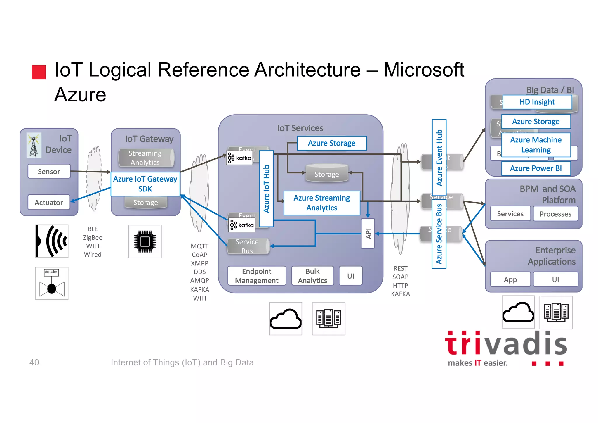 IoT Services
IoT Logical Reference Architecture – Microsoft
Azure
IoT
Device
Sensor
Actuator
IoT Gateway
Storage
UIApp
Streaming	
Analytics
Enterprise	
Applications
BPM		and	SOA	
PlatformStreaming	
Analytics
Storage
Endpoint	
Management
Event	
Hub
Service	
Bus
Event	
Hub Event	
Hub
Service	
Bus
Big	Data	/	BI
Storage
Services Processes
UIApp
Storage
Bulk	Analytics UI
Bulk	
Analytics
UI
Storage
Streaming	
Analytics
Service	
Bus
API
REST
SOAP
HTTP
KAFKA
MQTT
CoAP
XMPP
DDS
AMQP
KAFKA
WIFI
BLE
ZigBee
WIFI
Wired
Azure	IoTHub
Azure	Streaming	
Analytics
Azure	Service	Bus
Azure	Power	BI
HD	Insight
Azure	Storage
Azure	IoT Gateway	
SDK
Azure	Event	Hub
Azure	Storage
Azure	Machine	
Learning
Internet of Things (IoT) and Big Data40
 