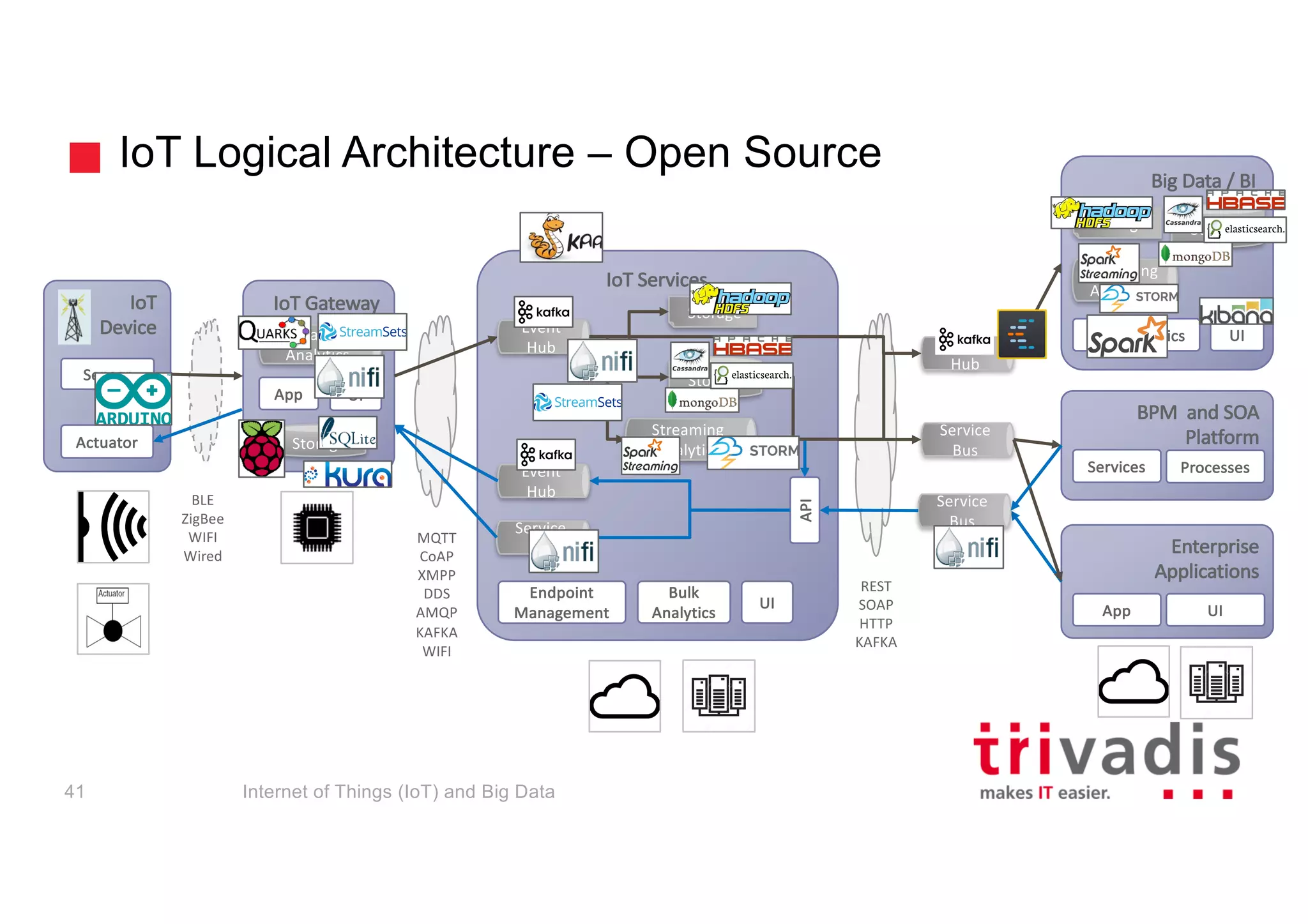 IoT Services
IoT
Device
Sensor
Actuator
IoT Gateway
Storage
UIApp
Streaming	
Analytics
Enterprise	
Applications
BPM		and	SOA	
PlatformStreaming	
Analytics
Storage
Endpoint	
Management
Event	
Hub
Service	
Bus
Event	
Hub Event	
Hub
Service	
Bus
Big	Data	/	BI
Storage
Services Processes
UIApp
Storage
Bulk	Analytics UI
Bulk	
Analytics
UI
Storage
Streaming	
Analytics
Service	
Bus
API
REST
SOAP
HTTP
KAFKA
MQTT
CoAP
XMPP
DDS
AMQP
KAFKA
WIFI
BLE
ZigBee
WIFI
Wired
IoT Logical Architecture – Open Source
Internet of Things (IoT) and Big Data41
 