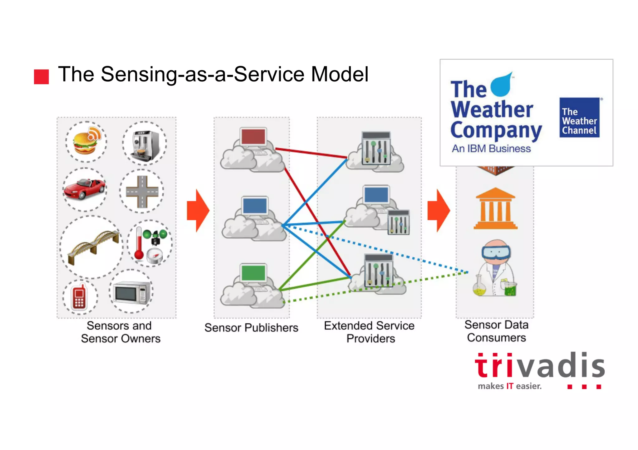 The Sensing-as-a-Service Model
 