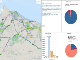 App examples
● Drain/Gully silt
level
● Snapshot of
region
● Heat map
highlights
‘problem areas’
● Explore by Gully
type, status etc
 