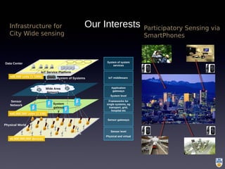System of Systems
Physical World
Wide Area
Network
System
gatewa
y
Physical World
Sensor
Network
IoT Service Platform
Smart
supply chain
Smart
grid
Smart
healthcare
Smart
building
app1 app2 app3
Data Center
Application
gateways
System level
Frameworks for
single systems, eg
transport, grid,
hospital etc
Sensor gateways
IoT middleware
System of system
services
Sensor level
Physical and virtual
50,000,000,000 devices
500,000 units (1:1000)
500,000,000 units (1:100)
Infrastructure for
City Wide sensing
Participatory Sensing via
SmartPhones
Our Interests
 