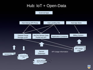 Dataset Portal
Storage & API
Hub Interop API Proxy Hub Landing Site
Billing System
API Usage
Logs
External Static
Data
Sensor Networks &
Real Time Updates
Uploaded Files
Sensor
Gateways
WoTKit Sensor Data
Portal and API
Application Container
API Usage Information
External Apps
Hub App Store
Hub: IoT + Open-Data
 