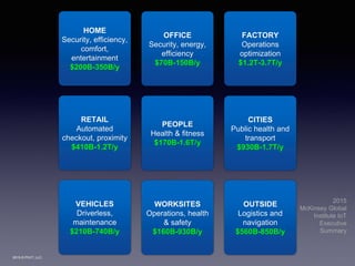 2015 © PIVIT, LLC.
HOME
Security, efficiency,
comfort,
entertainment
$200B-350B/y
OFFICE
Security, energy,
efficiency
$70B-150B/y
FACTORY
Operations
optimization
$1.2T-3.7T/y
RETAIL
Automated
checkout, proximity
$410B-1.2T/y
PEOPLE
Health & fitness
$170B-1.6T/y
CITIES
Public health and
transport
$930B-1.7T/y
2015
McKinsey Global
Institute IoT
Executive
Summary
VEHICLES
Driverless,
maintenance
$210B-740B/y
WORKSITES
Operations, health
& safety
$160B-930B/y
OUTSIDE
Logistics and
navigation
$560B-850B/y
 
