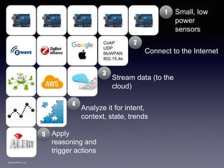 2015 © PIVIT, LLC.
Small, low
power
sensors
1
Connect to the Internet
2CoAP
UDP
6loWPAN
802.15.4e
Stream data (to the
cloud)
3
4
Analyze it for intent,
context, state, trends
5 Apply
reasoning and
trigger actions
 