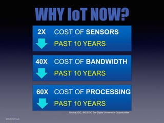 2015 © PIVIT, LLC.
2X COST OF SENSORS
PAST 10 YEARS
Source: IDC, IMC/EDC The Digital Universe of Opportunities
40X COST OF BANDWIDTH
PAST 10 YEARS
60X COST OF PROCESSING
PAST 10 YEARS
WHY IoT NOW?
 
