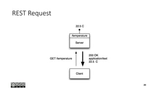REST Request
20
 