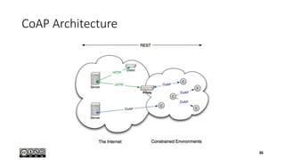 CoAP Architecture
36
 