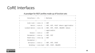 CoRE Interfaces
60
A paradigm for REST profiles made up of function sets
 