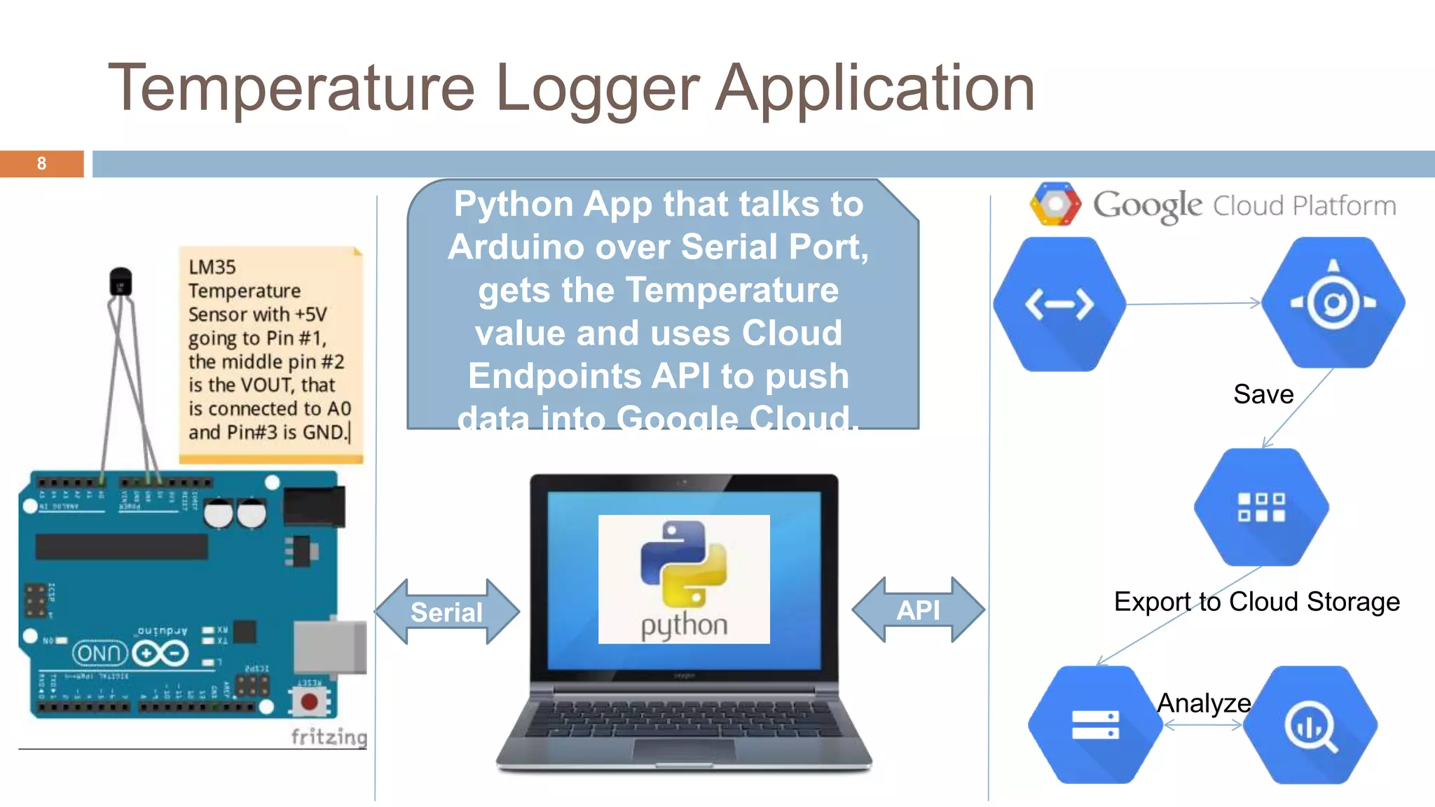 Temperature Logger Application
8
Serial API
Python App that talks to
Arduino over Serial Port,
gets the Temperature
value and uses Cloud
Endpoints API to push
data into Google Cloud.
Export to Cloud Storage
Analyze
Save