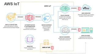 Iot aws-introduction