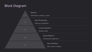 Block Diagram
1
Sensors
Temperature, vibration, current
2
Data Processing
Filtering, normalization
3
Communication
Wireless, wired
4
Cloud Platform
Fault detection algorithms
5
User Interface
Alerts, reports, analysis
 