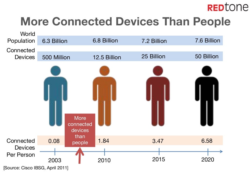 More Connected Devices Than People
