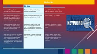 Mots clés
IoT – M2M Big Data Analyses
Internet ofThings, Machine 2
Machine, MQTT, Broker, Message
Elasticsearch,Apache Hadoop,
Apache Hive, MongoDB
JasperSoft Studio, MongoDB,
Apache Cassandra, MySQL, JSON
Node-Red, nodeJS,Webservices,
Maps, google maps, GPSTracker,
cars trafic, thermostat connecté,
adresse MAC, Device registration
Elasticsearch index, MongoDB river,
Marvel sense, Elasticsearch HQ
Kibana analytic, Logs analytics
HiveMQ,ApacheTomcat, MQTT
Spy, Cylon.JS, Cloud-foundry Cli
commands, openHAB, openHAB
Designer, GreentTemplate,
Sitewhere
MapReduce,Apache Hive, Hive
Query Langage, MongoDB river,
HDFS, MongoDB Query Langage,
Replication, Collection, elasticsearch
index, cluster
Hadoop UI, Monitoring, Protocol,
Data access, Monitor poll, Hybrid
mode
Node-Red Flow,API Keys,APIToken,
Collect Data, Data source,Twitter,
Mail,Webservices, Maps, google
maps, GPSTracker, cars trafic,
thermostat connecté, adresse MAC,
Device registration, MQTT Publisher,
MQTT Subscriber
Mqtt Broker, Publisher, Subscriber,
GET Request, PUT Request, JSON,
YAML
HiveMQ,ApacheTomcat, MQTT
Spy, Cylon.JS, Cloud-foundry Cli
commands, openHAB, openHAB
Designer, GreentTemplate,
Sitewhere
 