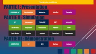 GPS Thèrmomètre Philips HUE MQTT
Localisation Température Commandes
Node-Red
Topic - Broker Humidité Données Subscriber
PLATEFORME IoT
Publisher
Fonctionnalités Monitoring
Table de matières
PARTIE II : Simulation
PARTIE III : Démonstration
ARCHITECTURE IoT
PARTIE I : Présentation
Automobile
Trafic
Commandes
AnalysesBig DataM2M
Exemples
 