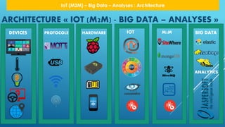 IOT BIG DATA
ANALYTICS
DEVICES PROTOCOLE HARDWARE
ARCHITECTURE « IOT (M2M) - BIG DATA – ANALYSES »
M2M
IoT (M2M) – Big Data – Analyses : Architecture
 