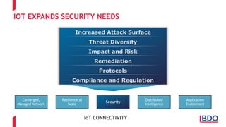 IOT EXPANDS SECURITY NEEDS
IoT CONNECTIVITY
Converged,
Managed Network
Resilience at
Scale
Security
Application
Enablement
Distributed
Intelligence
Increased Attack Surface
Threat Diversity
Impact and Risk
Remediation
Protocols
Compliance and Regulation
 