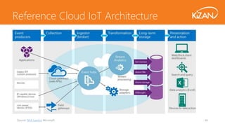 44
Reference Cloud IoT Architecture
Source: Nick Landry, Microsoft
 