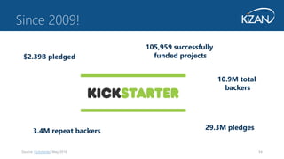 54
Since 2009!
$2.39B pledged
105,959 successfully
funded projects
10.9M total
backers
29.3M pledges3.4M repeat backers
Source: Kickstarter, May 2016
 