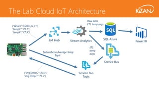 IoT Hub
{“device”:”kizan-pi-01”,
“tempC”:”25.5”,
“tempF”:”77.9”}
The Lab Cloud IoT Architecture
Stream Analytics
Service Bus
Topic
Subscribe to Average Temp
Topic
Power BI
{“avgTempC”:”24.3”,
“avgTempF”:”75.7”}
SQL Azure
Raw data
ETL temp avgs
Service Bus
ETL
temp
avgs
 