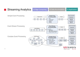 Streaming Analytics
17
Simple Event Processing
Event Stream Processing
Complex Event Processing
3)	Edge	Computing 4)	Data	Accumulation 5)	Application
 