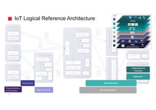 API	/	Service	Integration
IoT Services
IoT Logical Reference Architecture
Low	Power
IoT Device
Sensor
Actuator
IoT Gateway
UI	
f()
Enterprise	Apps
Process	Mgmt
Rule	Engine
IoTHub
Big	Data	/	BI
Service
UIBL
Object
Analytics	/	ML
API
REST
HTTP
KAFKA
MQTT
AMQP
HTTPBLE
ZigBee
WIFI
Wired
23
UI	Provisioning
Device	Mgmt
State
Message	Integration
Event	HubAPI	GW	/	Service	Bus
Streaming	Analytics
Rule	Engine DB
DB
Containerized	Apps
Micro
Service
REST
SOAP
HTTP
IP	Capable
IoT Device
Sensor
Actuator
f()
DB
DB
Analytics
DB
Rule	Engine
Analytics
API
Existing
IoT Device
Sensor
Actuator
MQTT
AMQP
HTTP
MQTT
AMQP
HTTP
Physical	Devices	
&	Controllers
Connectivity
Edge	Computing Data	Accumulation
Data	Abstraction
Application
Collaboration	&	
Processes
 