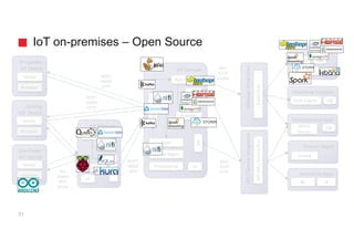 API	/	Service	Integration
IoT Services
IoT on-premises – Open Source
Low	Power
IoT Device
Sensor
Actuator
IoT Gateway
UI	
f()
Enterprise	Apps
Process	Mgmt
Rule	Engine
IoTHub
Big	Data	/	BI
Service
UIBL
Object
Analytics	/	ML
API
REST
HTTP
KAFKA
MQTT
AMQP
HTTPBLE
ZigBee
WIFI
Wired
51
UI	Provisioning
Device	Mgmt
State
Message	Integration
Event	HubAPI	GW	/	Service	Bus
Streaming	Analytics
Rule	Engine DB
DB
Containerized	Apps
Micro
Service
REST
SOAP
HTTP
IP	Capable
IoT Device
Sensor
Actuator
f()
DB
DB
Analytics
DB
Rule	Engine
Analytics
API
Existing
IoT Device
Sensor
Actuator
MQTT
AMQP
HTTP
MQTT
AMQP
HTTP
 
