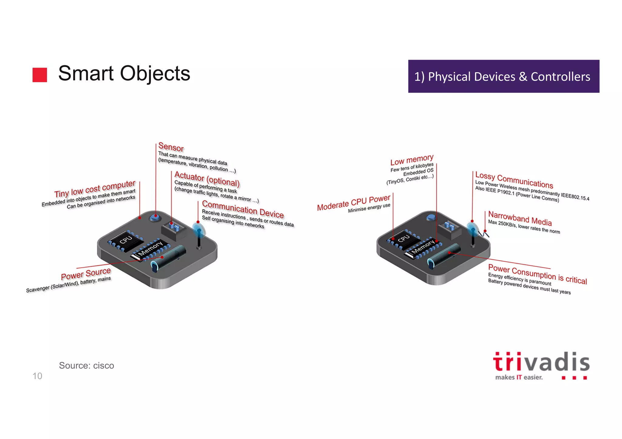 Smart Objects
10
1)	Physical	Devices	&	Controllers
Source: cisco
 
