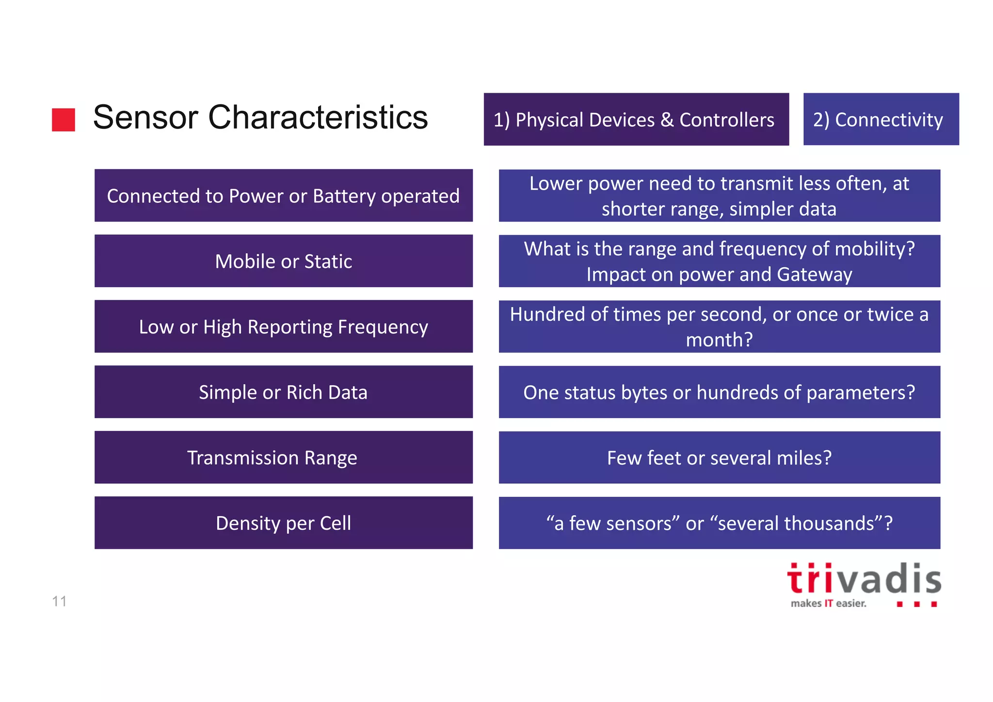 Sensor Characteristics
11
Connected	to	Power	or	Battery	operated
Lower	power	need	to	transmit	less	often,	at	
shorter	range,	simpler	data
Mobile	or	Static
What	is	the	range	and	frequency	of	mobility?	
Impact	on	power	and	Gateway
Low	or	High	Reporting	Frequency
Hundred	of	times	per	second,	or	once	or	twice	a	
month?
Simple	or	Rich	Data One	status	bytes	or	hundreds	of	parameters?
Transmission	Range Few	feet	or	several	miles?
Density	per	Cell “a	few	sensors”	or	“several	thousands”?
1)	Physical	Devices	&	Controllers 2)	Connectivity
 