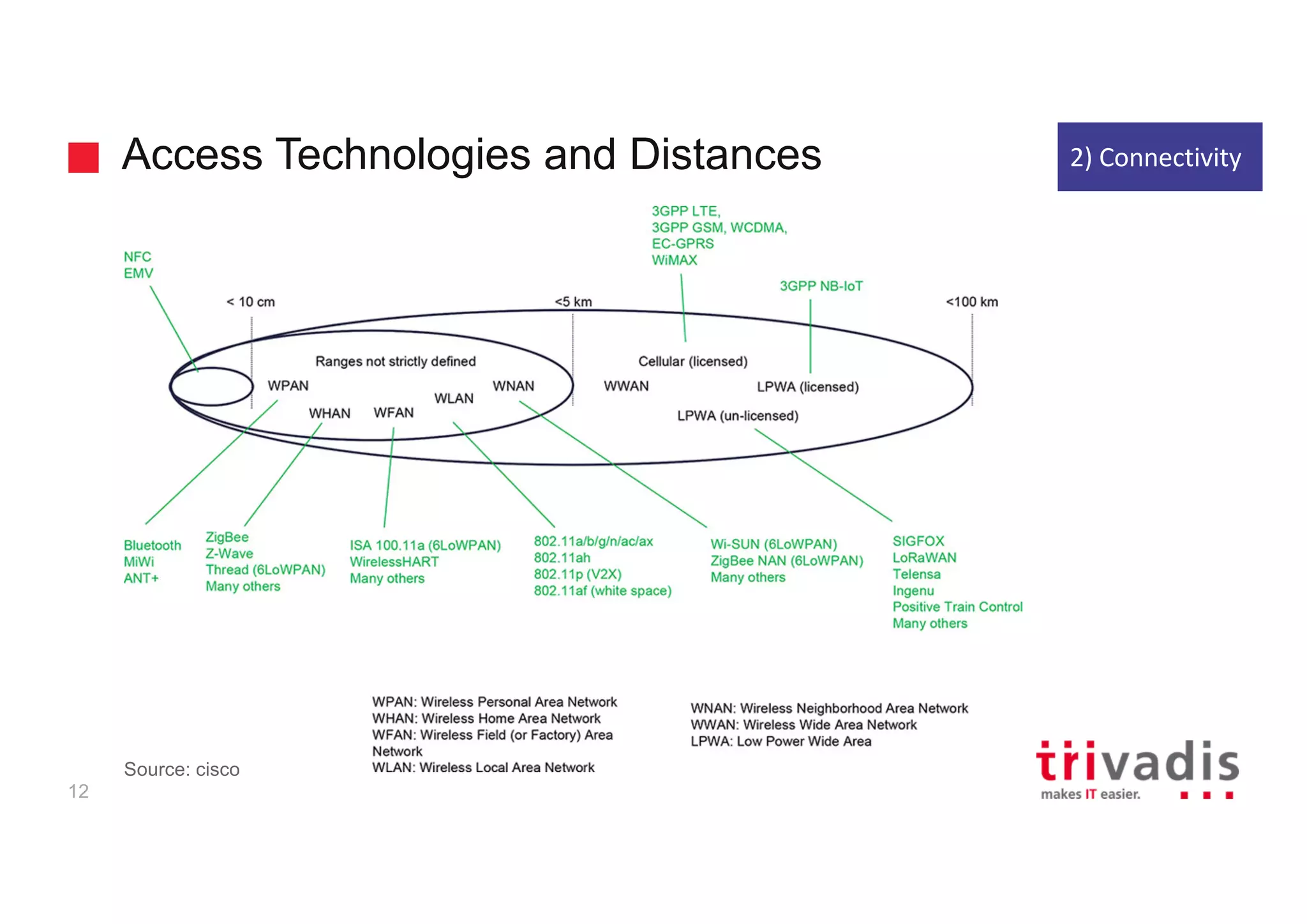 Access Technologies and Distances
12
2)	Connectivity
Source: cisco
 