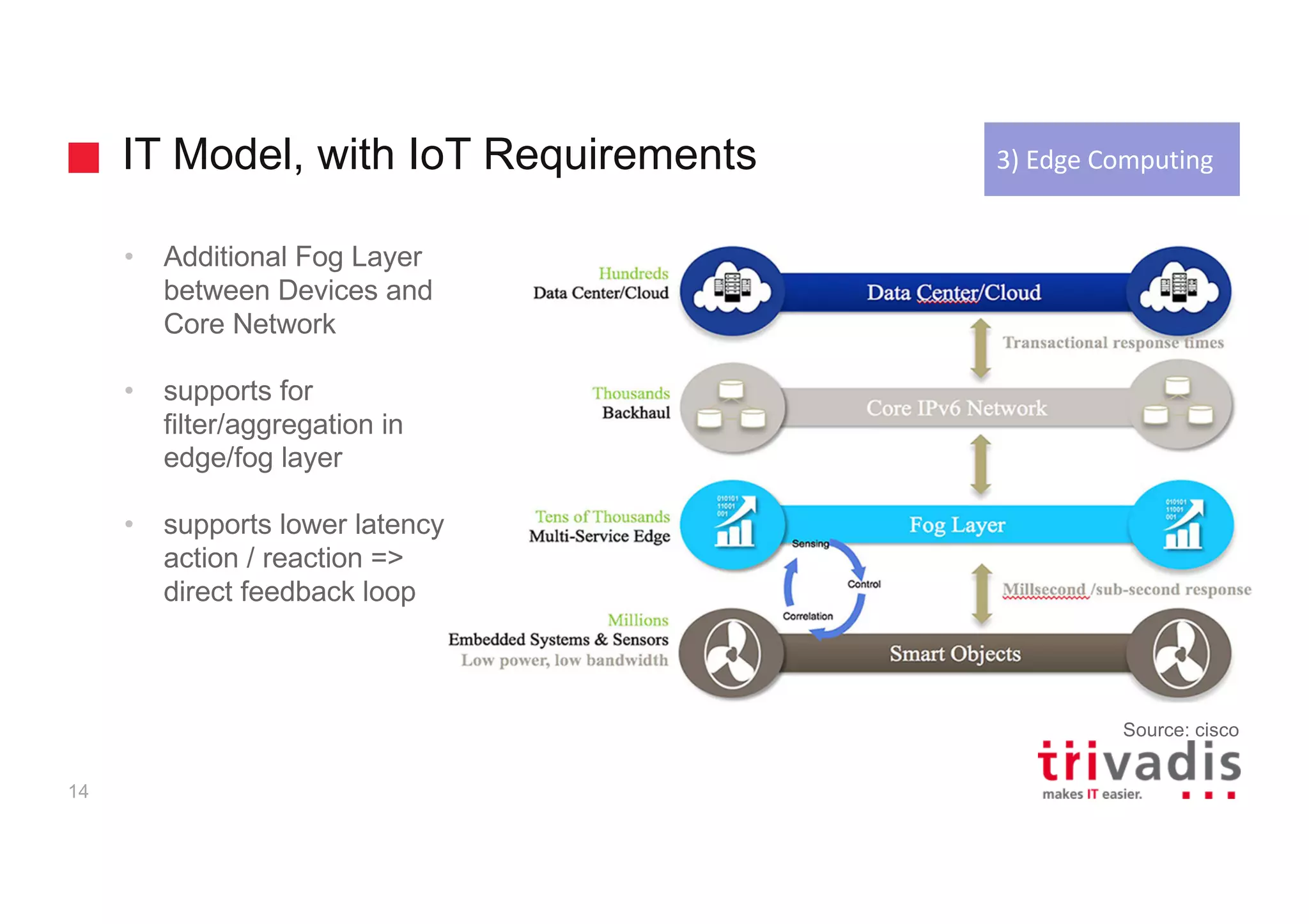 IT Model, with IoT Requirements
14
• Additional Fog Layer
between Devices and
Core Network
• supports for
filter/aggregation in
edge/fog layer
• supports lower latency
action / reaction =>
direct feedback loop
3)	Edge	Computing
Source: cisco
 