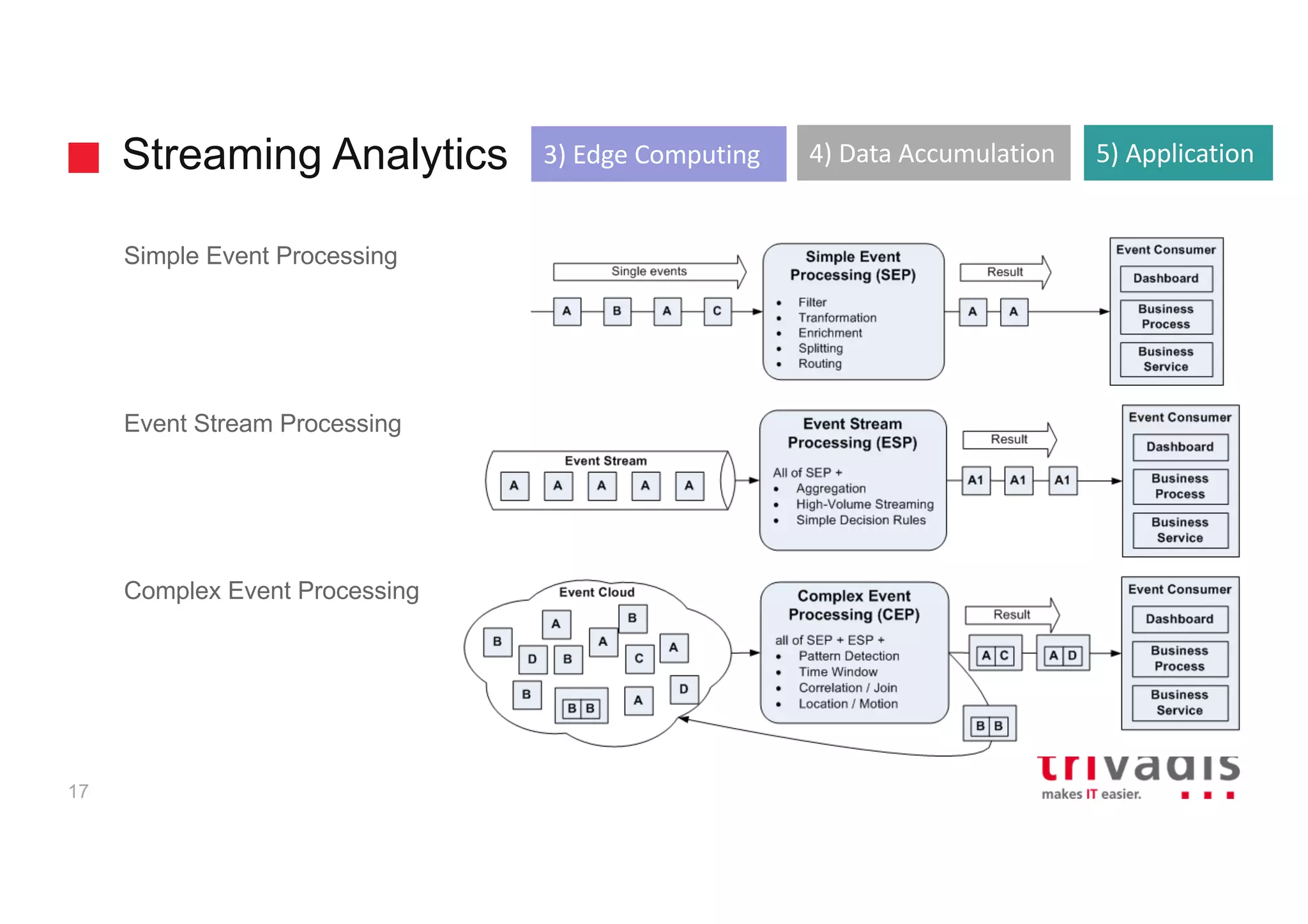 Streaming Analytics
17
Simple Event Processing
Event Stream Processing
Complex Event Processing
3)	Edge	Computing 4)	Data	Accumulation 5)	Application
 