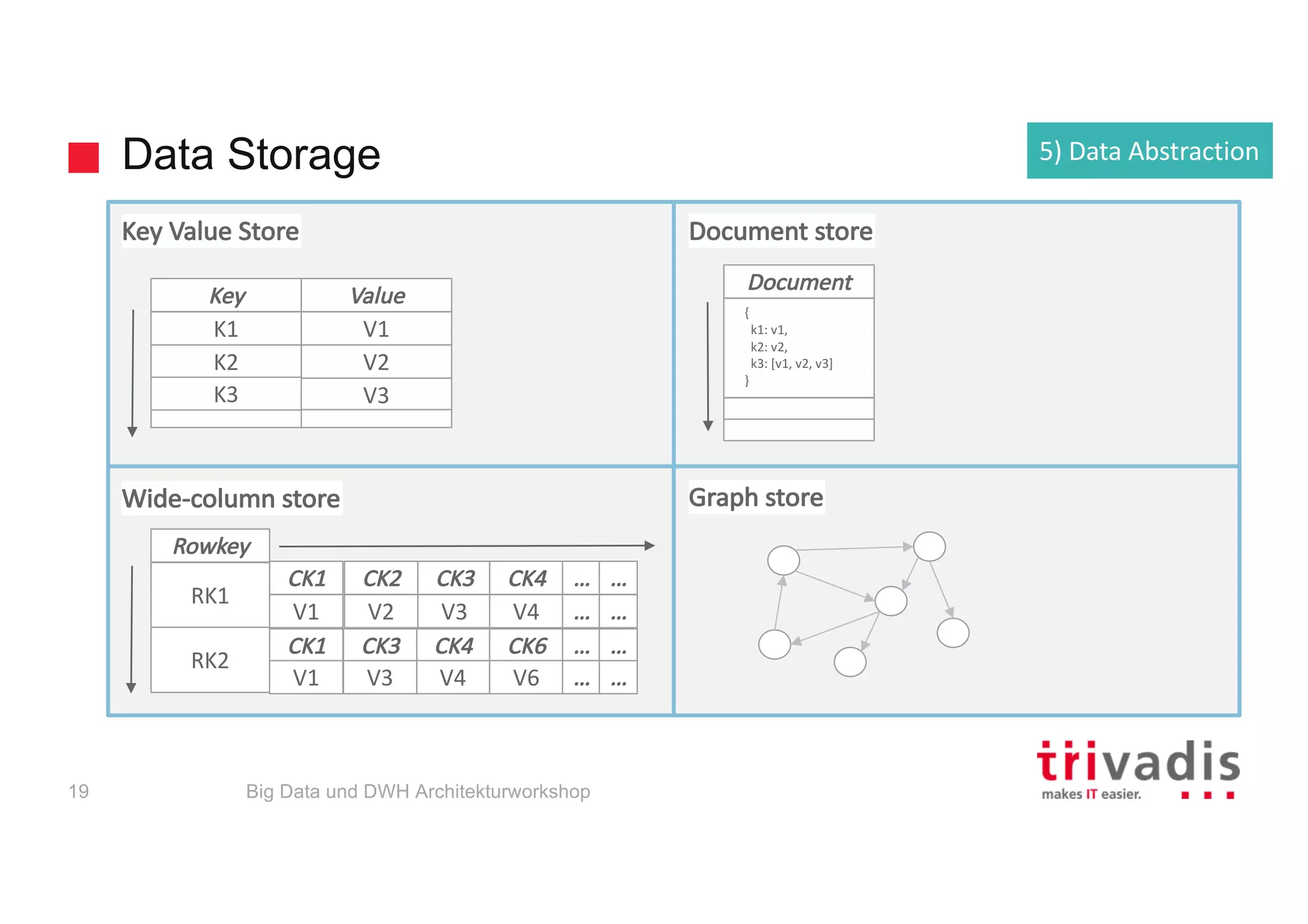 Data Storage
Key	Value	Store
Wide-column	store
Document	store
Graph	store
Key Value
K1 V1
K2 V2
K3 V3
Document
{
k1:	v1,
k2:	v2,	
k3:	[v1,	v2,	v3]
}
Rowkey
CK1
RK1
V1
CK2
V2
CK3
V3
CK4
V4
…
…
CK1
RK2
V1
CK4
V4
CK6
V6
…
…
…
…
…
…
CK3
V3
Big Data und DWH Architekturworkshop19
5)	Data	Abstraction
 