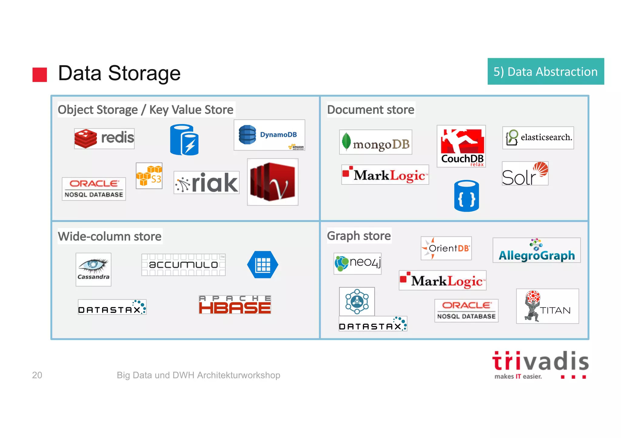 Data Storage
Object	Storage	/	Key	Value	Store
Wide-column	store
Document	store
Graph	store
Big Data und DWH Architekturworkshop20
5)	Data	Abstraction
 