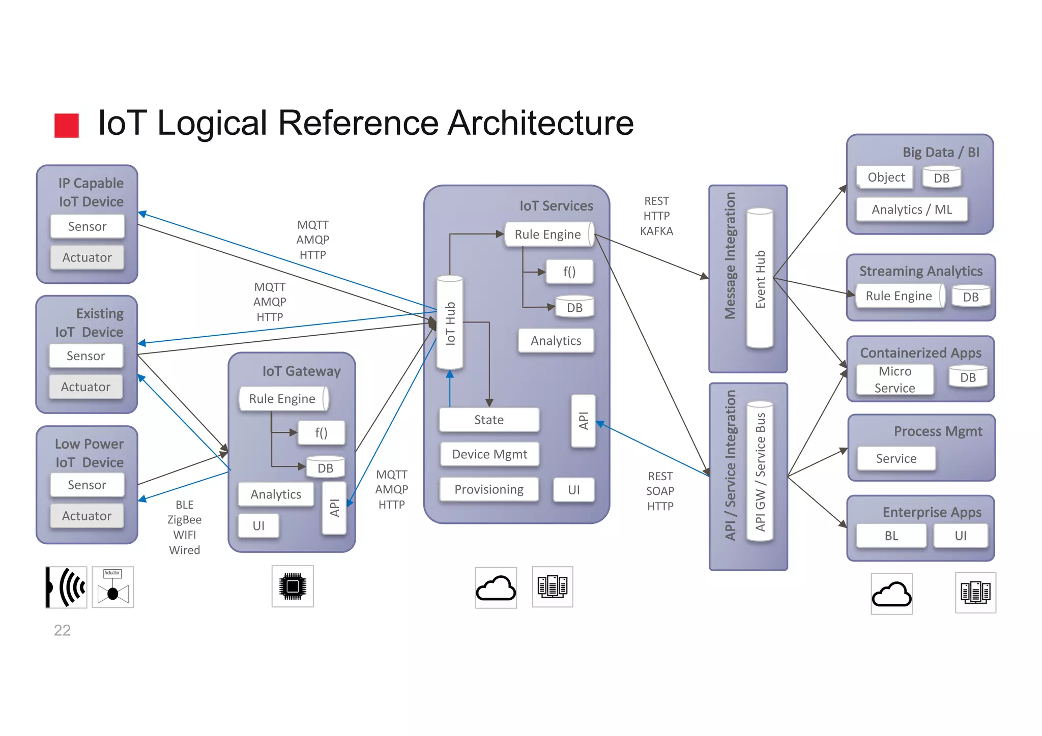 API	/	Service	Integration
IoT Services
IoT Logical Reference Architecture
Low	Power
IoT Device
Sensor
Actuator
IoT Gateway
UI	
f()
Enterprise	Apps
Process	Mgmt
Rule	Engine
IoTHub
Big	Data	/	BI
Service
UIBL
Object
Analytics	/	ML
API
REST
HTTP
KAFKA
MQTT
AMQP
HTTPBLE
ZigBee
WIFI
Wired
22
UI	Provisioning
Device	Mgmt
State
Message	Integration
Event	HubAPI	GW	/	Service	Bus
Streaming	Analytics
Rule	Engine DB
DB
Containerized	Apps
Micro
Service
REST
SOAP
HTTP
IP	Capable
IoT Device
Sensor
Actuator
f()
DB
DB
Analytics
DB
Rule	Engine
Analytics
API
Existing
IoT Device
Sensor
Actuator
MQTT
AMQP
HTTP
MQTT
AMQP
HTTP
 