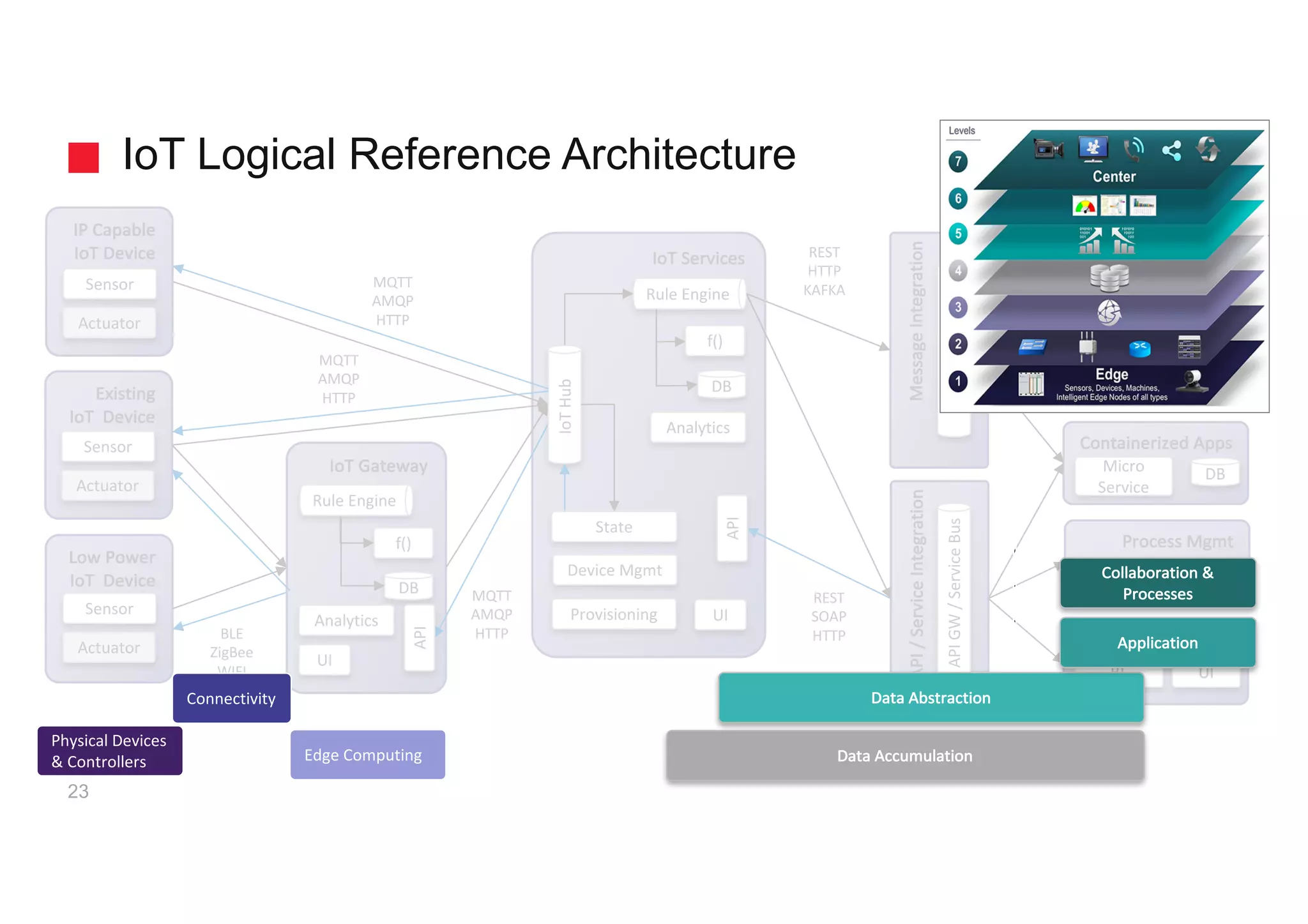 API	/	Service	Integration
IoT Services
IoT Logical Reference Architecture
Low	Power
IoT Device
Sensor
Actuator
IoT Gateway
UI	
f()
Enterprise	Apps
Process	Mgmt
Rule	Engine
IoTHub
Big	Data	/	BI
Service
UIBL
Object
Analytics	/	ML
API
REST
HTTP
KAFKA
MQTT
AMQP
HTTPBLE
ZigBee
WIFI
Wired
23
UI	Provisioning
Device	Mgmt
State
Message	Integration
Event	HubAPI	GW	/	Service	Bus
Streaming	Analytics
Rule	Engine DB
DB
Containerized	Apps
Micro
Service
REST
SOAP
HTTP
IP	Capable
IoT Device
Sensor
Actuator
f()
DB
DB
Analytics
DB
Rule	Engine
Analytics
API
Existing
IoT Device
Sensor
Actuator
MQTT
AMQP
HTTP
MQTT
AMQP
HTTP
Physical	Devices	
&	Controllers
Connectivity
Edge	Computing Data	Accumulation
Data	Abstraction
Application
Collaboration	&	
Processes
 